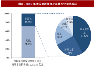 2018年中国家居装饰及家具行业竞争格局及发展壁垒分析(图)