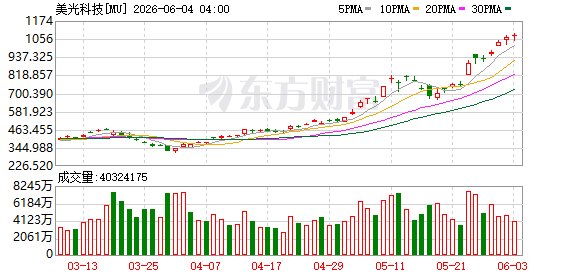 存储行业又一历史性时刻!美光股价站上1000美元